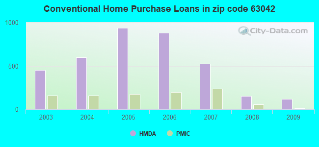 Conventional Home Purchase Loans in zip code 63042