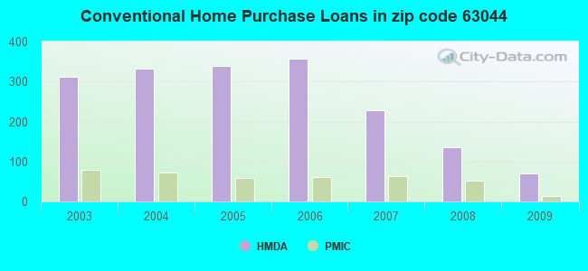 Conventional Home Purchase Loans in zip code 63044