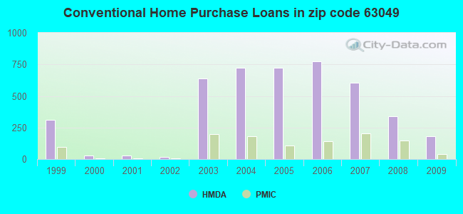 Conventional Home Purchase Loans in zip code 63049