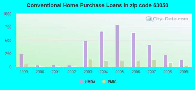 Conventional Home Purchase Loans in zip code 63050
