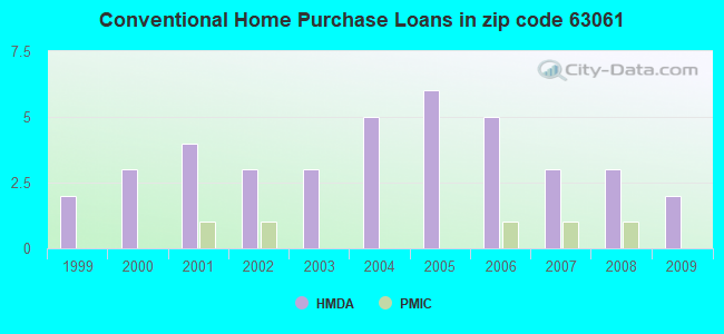 Conventional Home Purchase Loans in zip code 63061