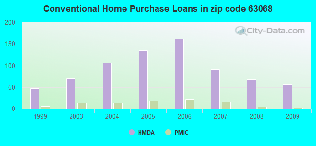 Conventional Home Purchase Loans in zip code 63068
