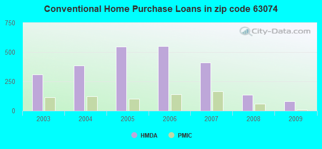 Conventional Home Purchase Loans in zip code 63074