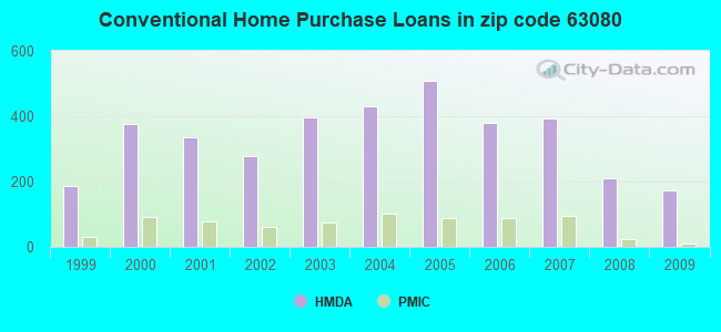 Conventional Home Purchase Loans in zip code 63080