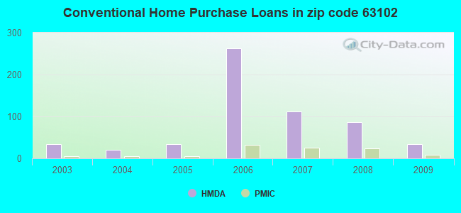 Conventional Home Purchase Loans in zip code 63102