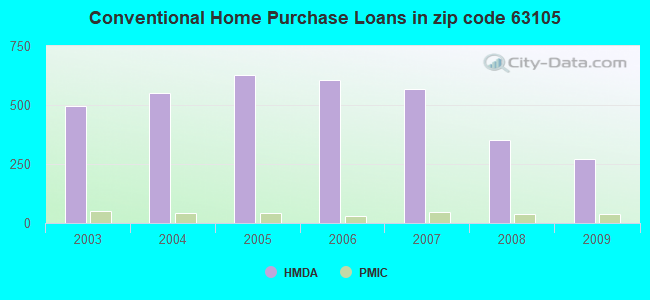 Conventional Home Purchase Loans in zip code 63105