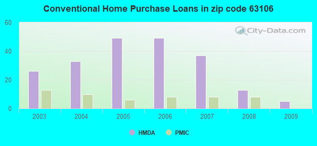Conventional Home Purchase Loans in zip code 63106