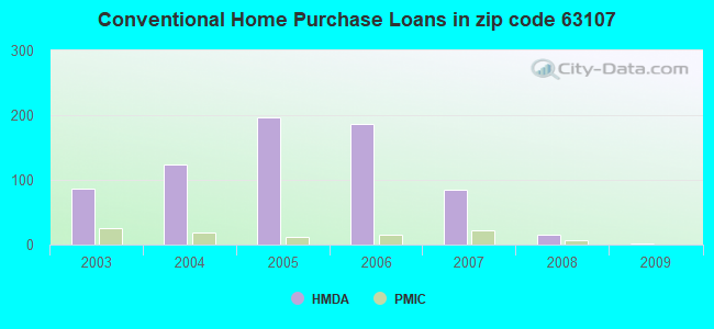 Conventional Home Purchase Loans in zip code 63107