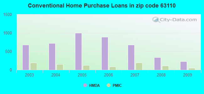 Conventional Home Purchase Loans in zip code 63110