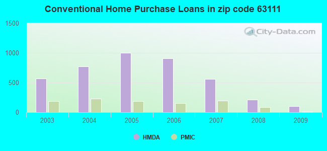Conventional Home Purchase Loans in zip code 63111