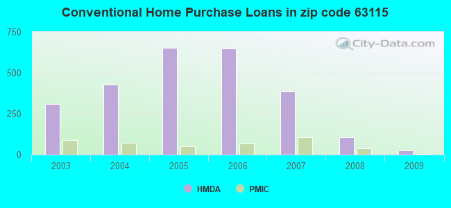 Conventional Home Purchase Loans in zip code 63115