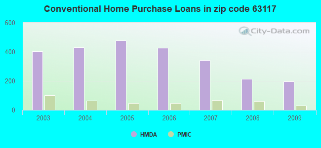 Conventional Home Purchase Loans in zip code 63117