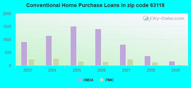Conventional Home Purchase Loans in zip code 63118