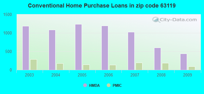 Conventional Home Purchase Loans in zip code 63119
