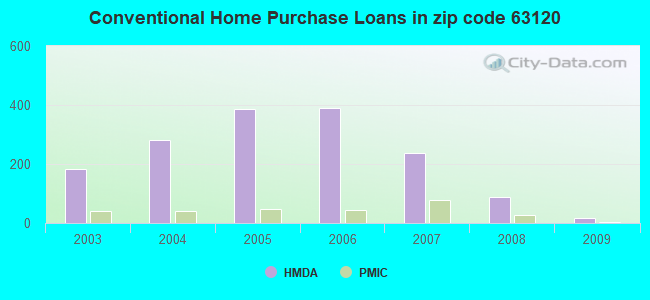 Conventional Home Purchase Loans in zip code 63120