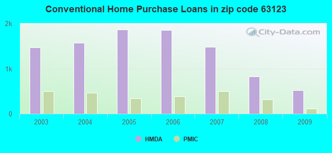 Conventional Home Purchase Loans in zip code 63123
