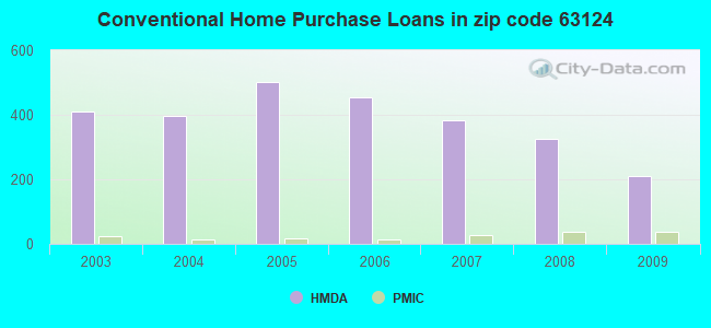 Conventional Home Purchase Loans in zip code 63124