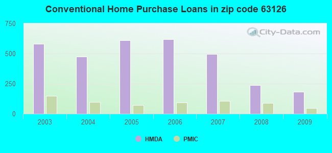 Conventional Home Purchase Loans in zip code 63126