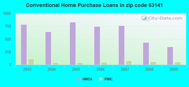 Conventional Home Purchase Loans in zip code 63141