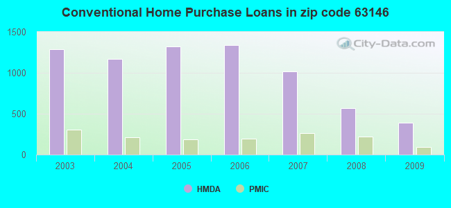 Conventional Home Purchase Loans in zip code 63146
