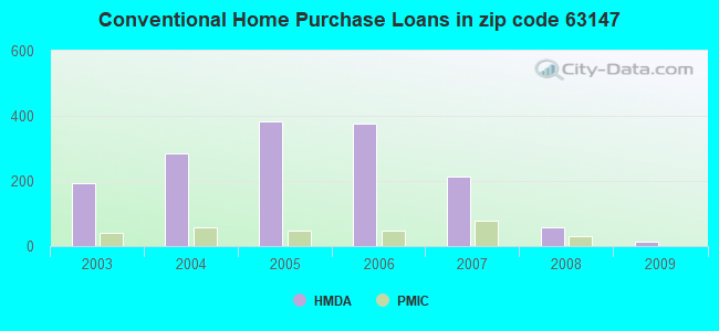 Conventional Home Purchase Loans in zip code 63147