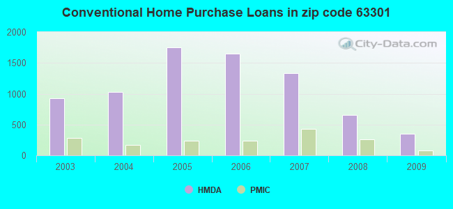 Conventional Home Purchase Loans in zip code 63301