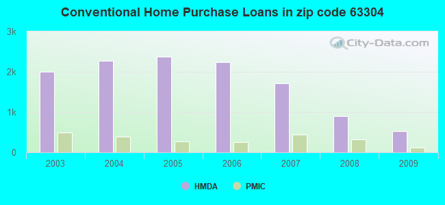 Conventional Home Purchase Loans in zip code 63304
