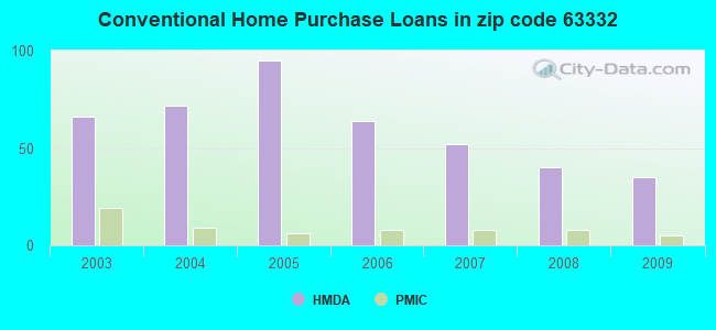 Conventional Home Purchase Loans in zip code 63332