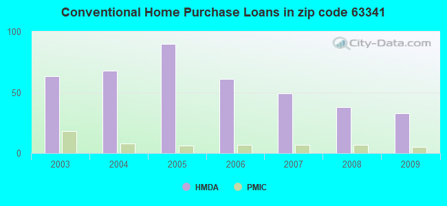 Conventional Home Purchase Loans in zip code 63341