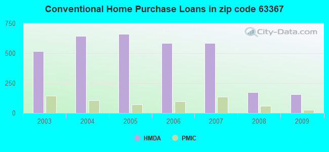 Conventional Home Purchase Loans in zip code 63367
