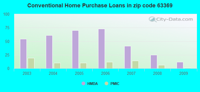 Conventional Home Purchase Loans in zip code 63369