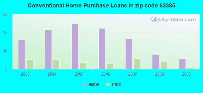Conventional Home Purchase Loans in zip code 63385