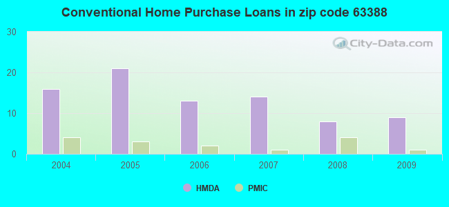 Conventional Home Purchase Loans in zip code 63388