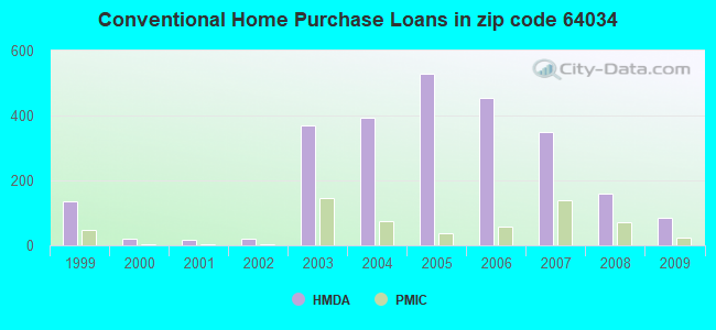 Conventional Home Purchase Loans in zip code 64034
