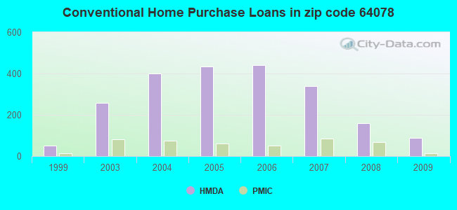 Conventional Home Purchase Loans in zip code 64078