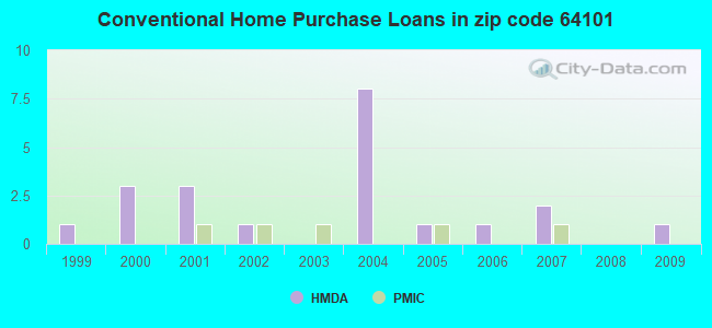 Conventional Home Purchase Loans in zip code 64101