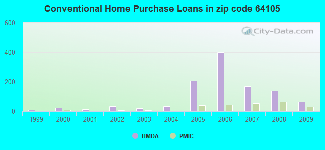 Conventional Home Purchase Loans in zip code 64105