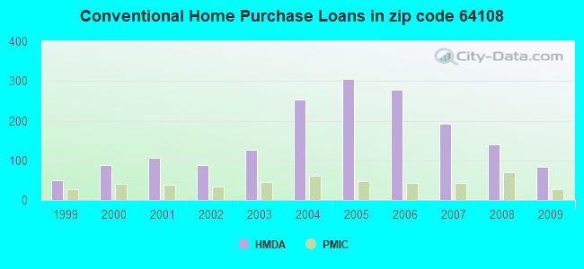 Conventional Home Purchase Loans in zip code 64108