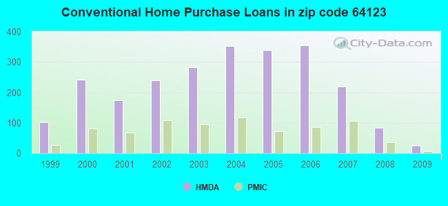 Conventional Home Purchase Loans in zip code 64123