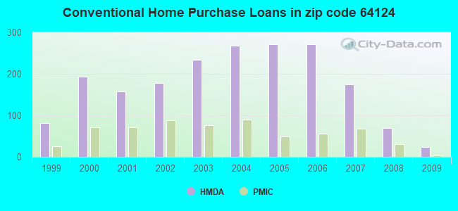 Conventional Home Purchase Loans in zip code 64124