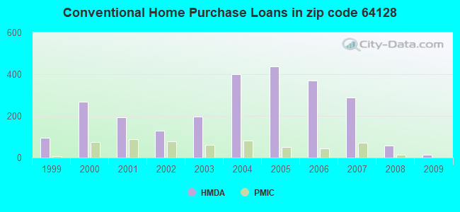 Conventional Home Purchase Loans in zip code 64128