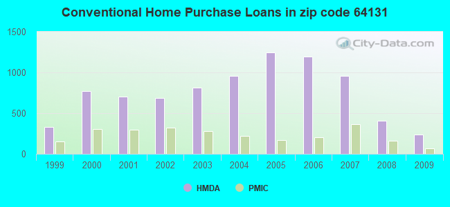 Conventional Home Purchase Loans in zip code 64131