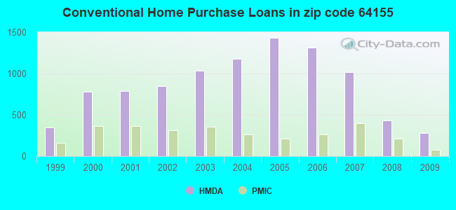 Conventional Home Purchase Loans in zip code 64155