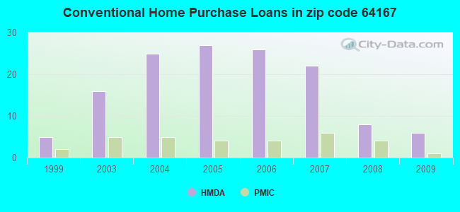 Conventional Home Purchase Loans in zip code 64167