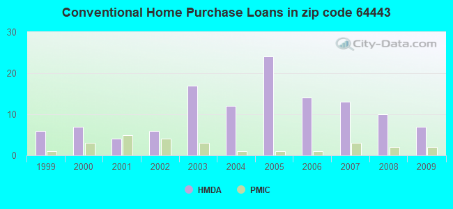 Conventional Home Purchase Loans in zip code 64443