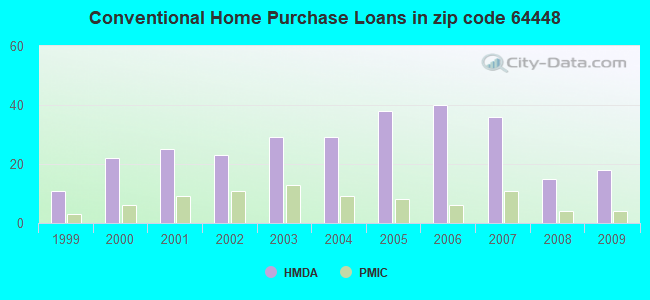 Conventional Home Purchase Loans in zip code 64448