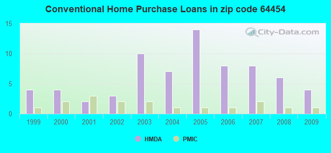 Conventional Home Purchase Loans in zip code 64454