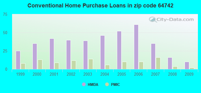Conventional Home Purchase Loans in zip code 64742