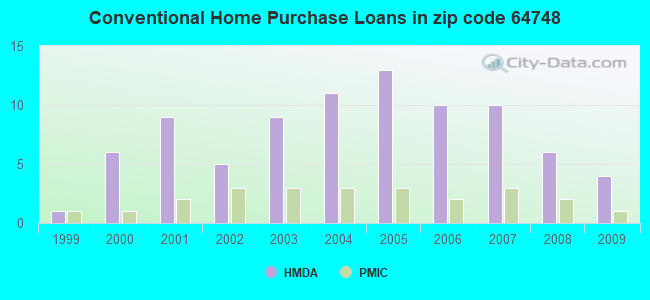 Conventional Home Purchase Loans in zip code 64748
