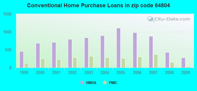 Conventional Home Purchase Loans in zip code 64804